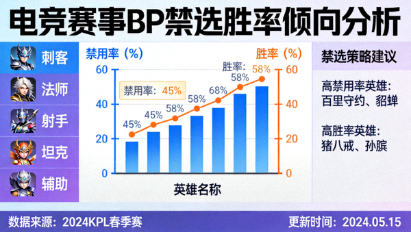 电竞赛事 BP 禁选胜率倾向分析图表界面